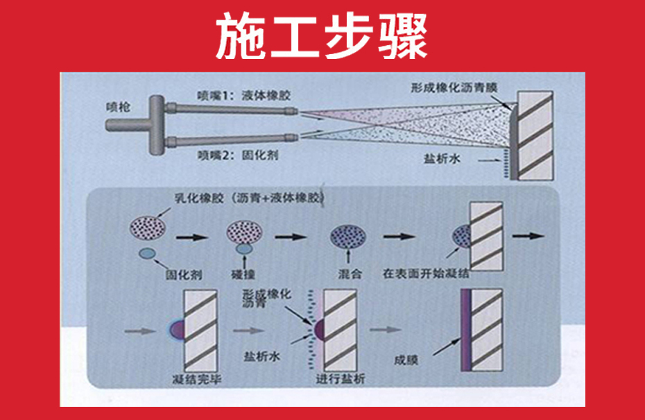 施工工藝
